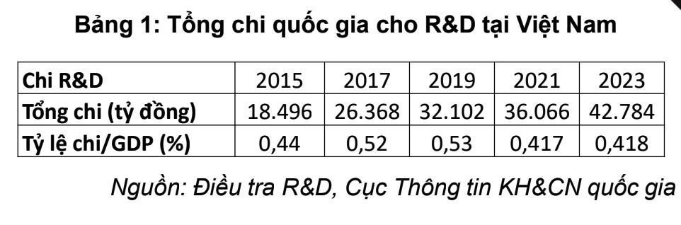 Thống kê tổng chi quốc gia cho R&D tại Việt Nam.