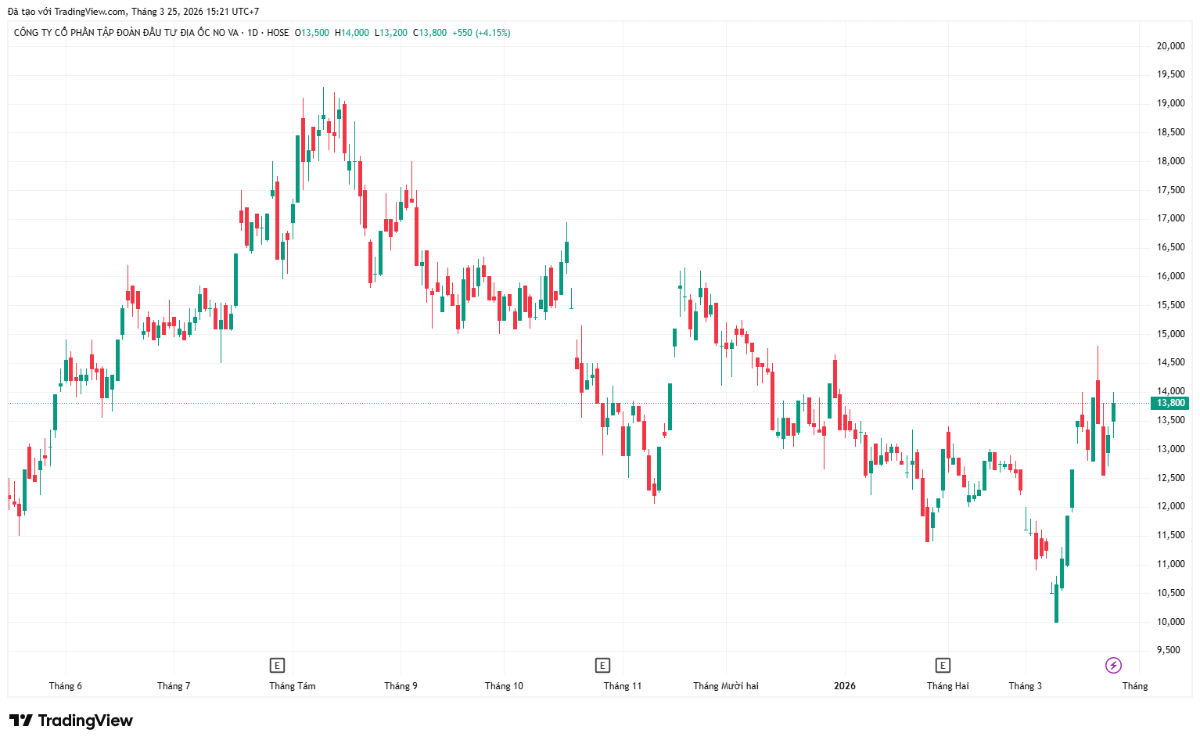 Cổ phiếu NVL ghi nhận hồi phục trong 2 phiên gần đây.