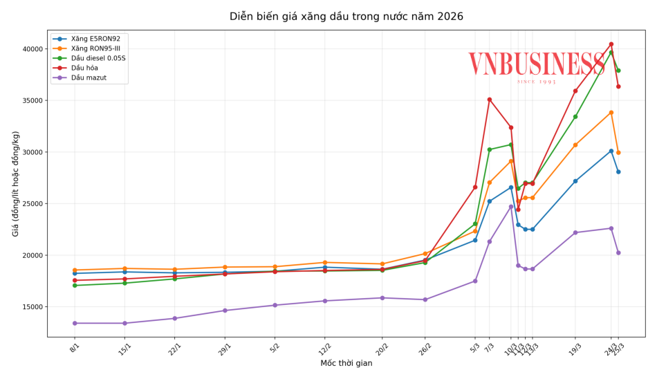 Giá xăng dầu đồng loạt giảm tại kỳ điều hành 25/3.