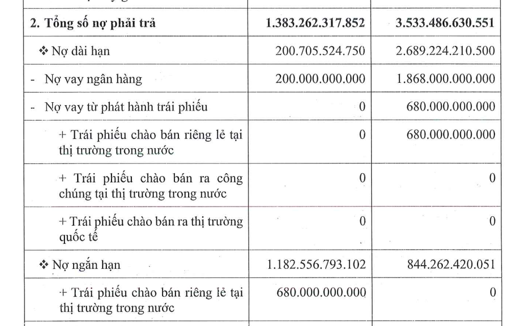 Nợ phải trả của Đầu tư Việt Tâm tăng đột biến trong năm 2025.