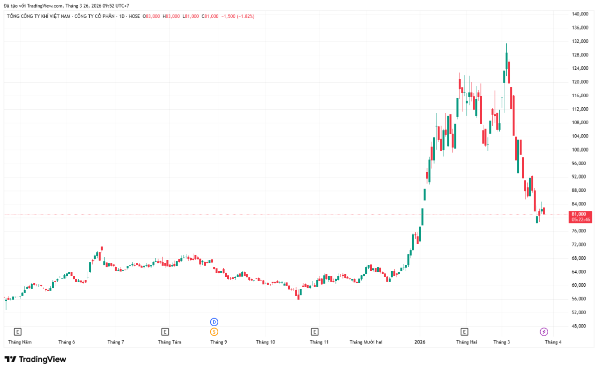 Diễn biến của cổ phiếu GAS trên thị trường.