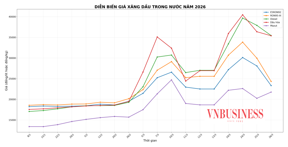 Diễn biến giá xăng dầu trong nước từ đầu năm.