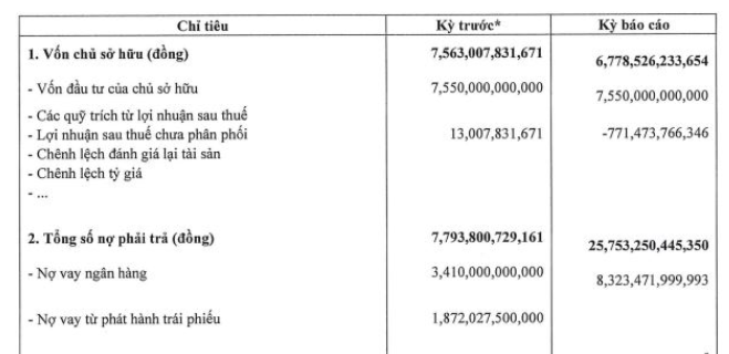 Nợ phải trả Bất động sản Trường Lộc gần 1 tỷ USD.