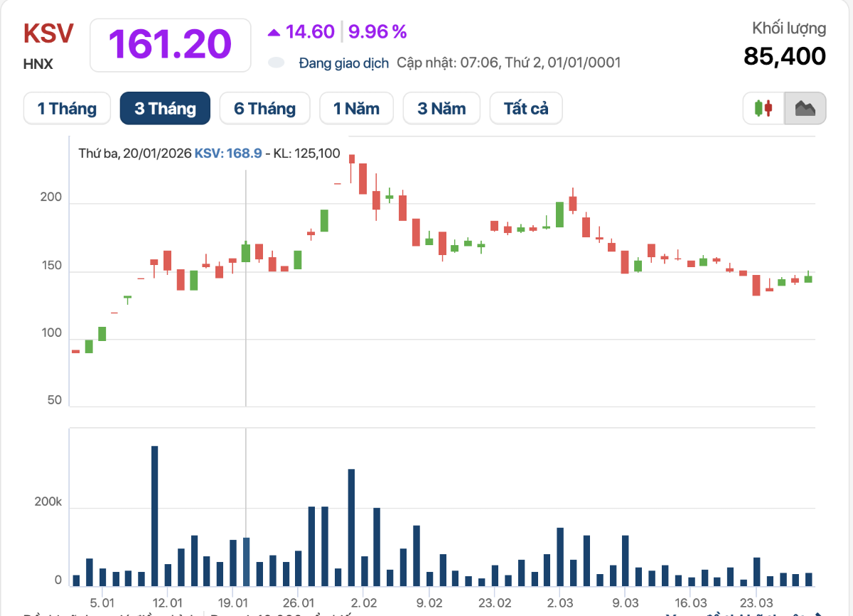 Cổ phiếu KSV tăng trần, trắng bên bán trong phiên 30/3.
