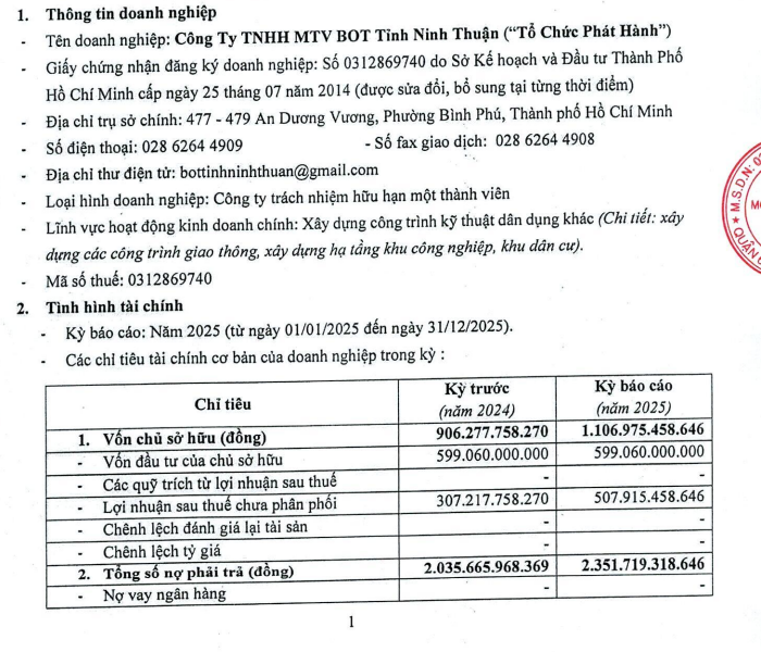 Tổng nợ phải trả của BOT tỉnh Ninh Thuận đã vượt mức 2.350 tỷ đồng.