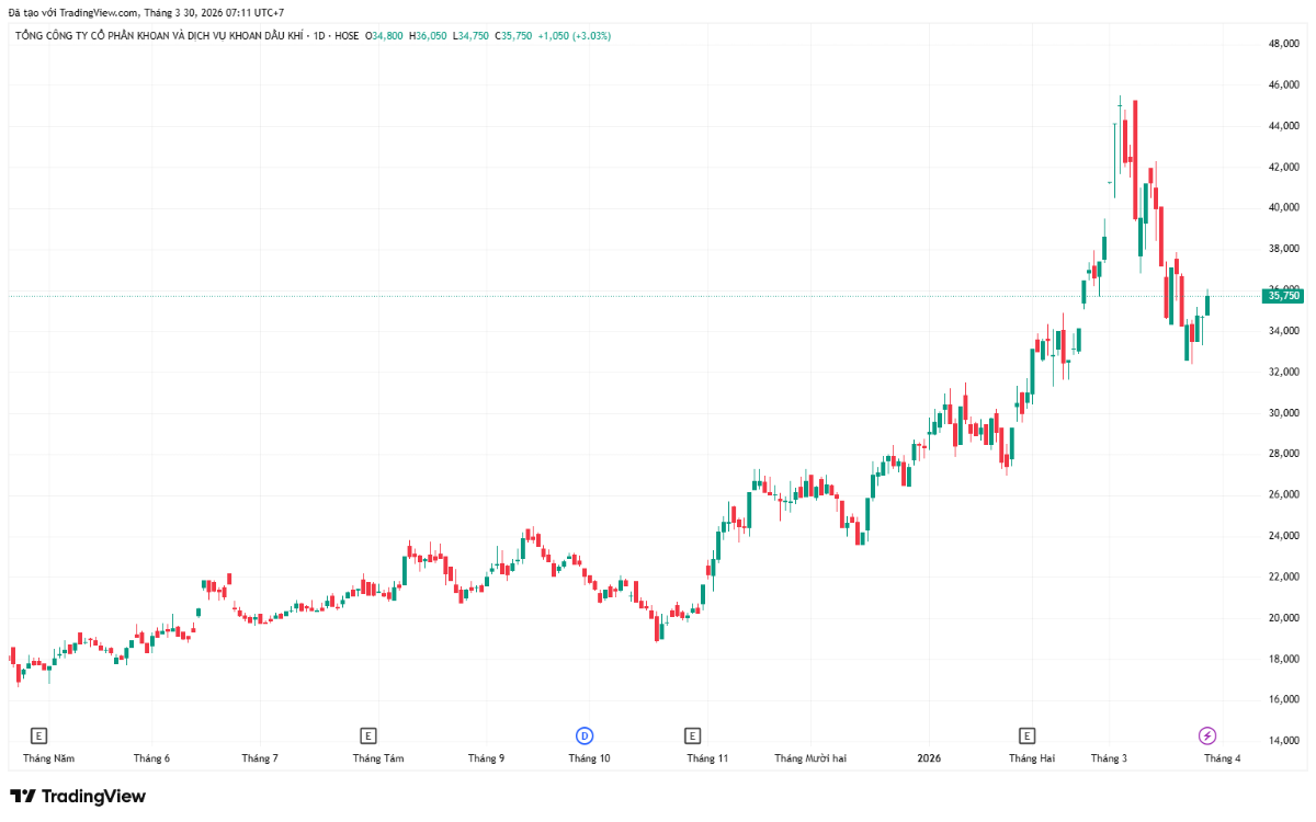 Diễn biến giá cổ phiếu PVD trên thị trường.