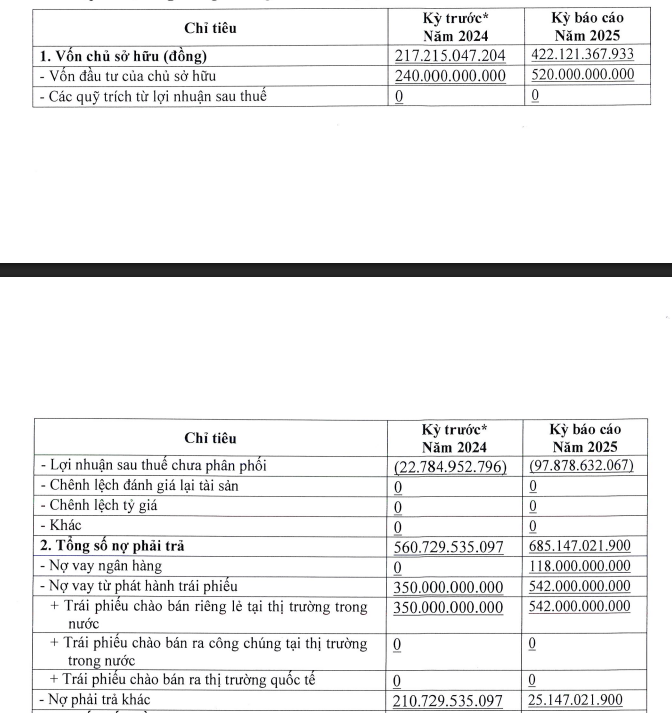 Sài Gòn Xanh đang lỗ lũy kế gần 100 tỷ đồng.