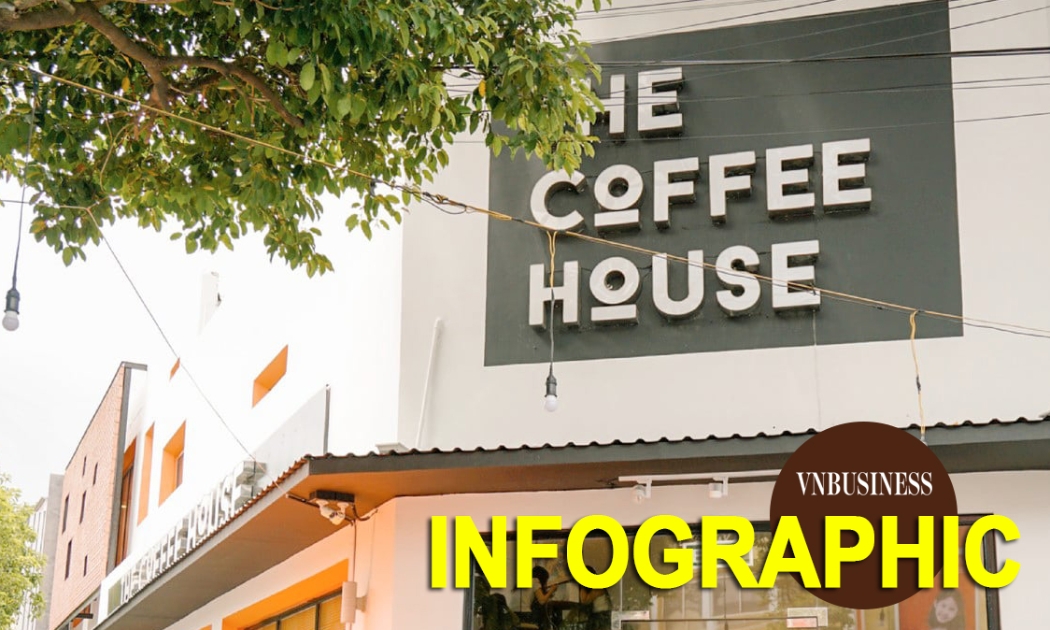 Golden Gate đã cõng lỗ 73,7 tỷ sau thâu tóm The Coffee House như thế nào?