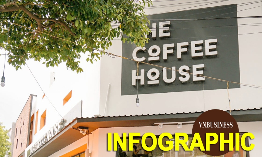 Golden Gate đã cõng lỗ 73,7 tỷ sau thâu tóm The Coffee House như thế nào?