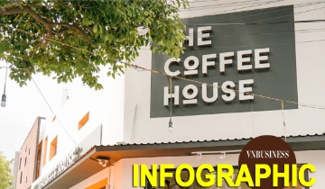 Golden Gate đã cõng lỗ 73,7 tỷ sau thâu tóm The Coffee House như thế nào?