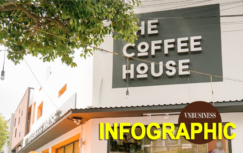 Golden Gate đã 'cõng' lỗ 73,7 tỷ sau thâu tóm The Coffee House như thế nào?