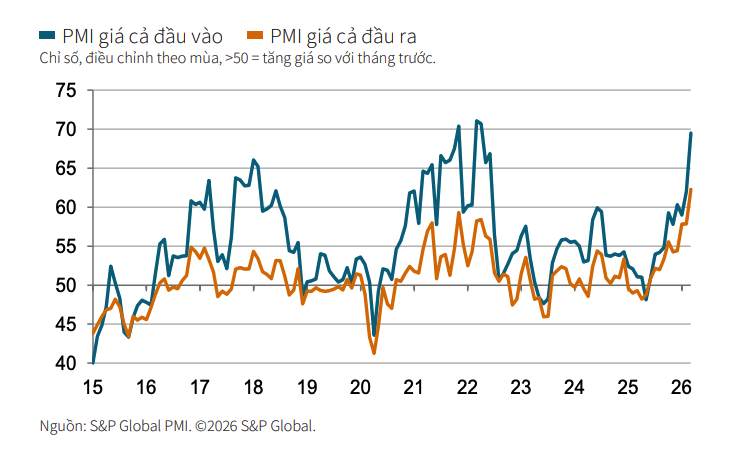 PMI ngành sản xuất Việt Nam của S&P Global đượcthu thập từ phần trả lời khảo sát của nhóm 400 nhà sản xuất.