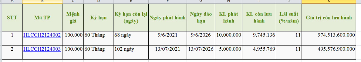 2 lô trái phiếu đang lưu hành của Xây dựng và Phát triển Hoàng Long