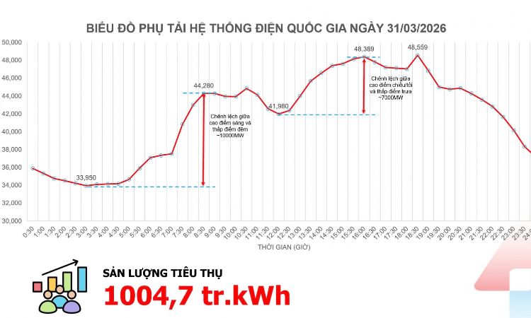 Nắng nóng chưa đỉnh, tiêu thụ điện đã kỷ lục: Tiết kiệm không còn là lựa chọn