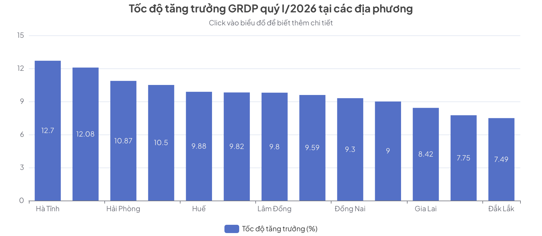 Tốc độ tăng trưởng GRDP quý I/2026 của một số địa phương.