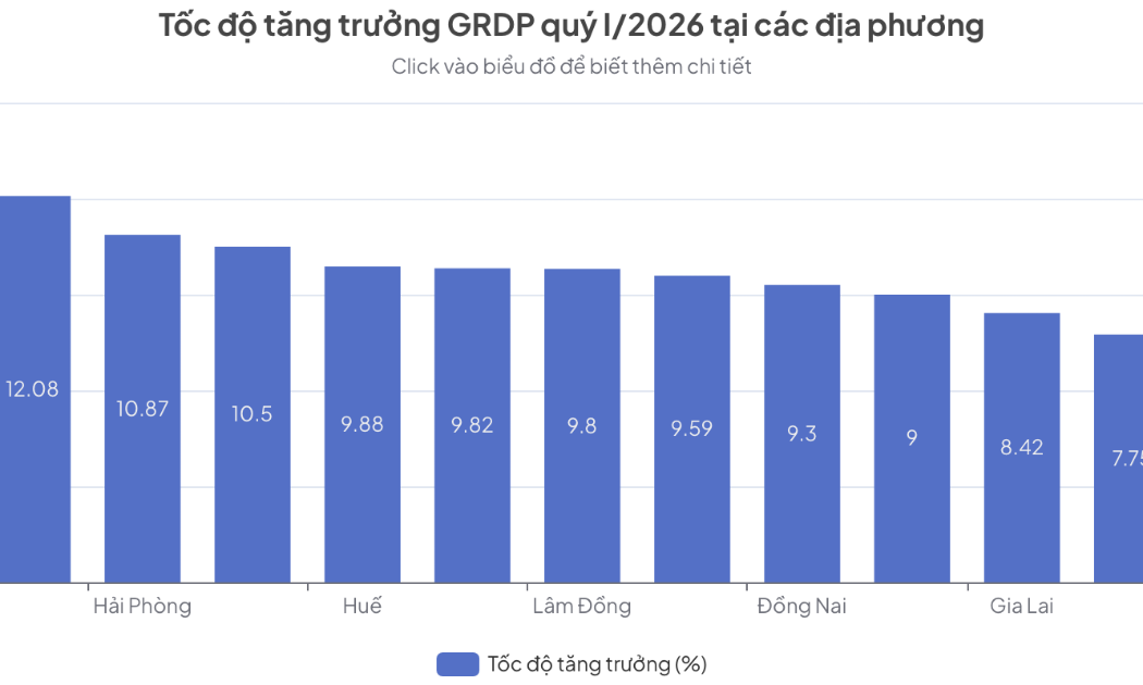 Tốc độ tăng trưởng GRDP quý I/2026 của một số địa phương.