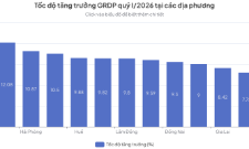 Tốc độ tăng trưởng GRDP quý I/2026 của một số địa phương.