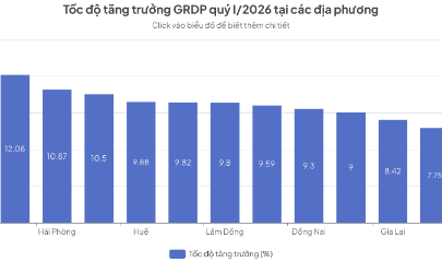 Tốc độ tăng trưởng GRDP quý I/2026 của một số địa phương.