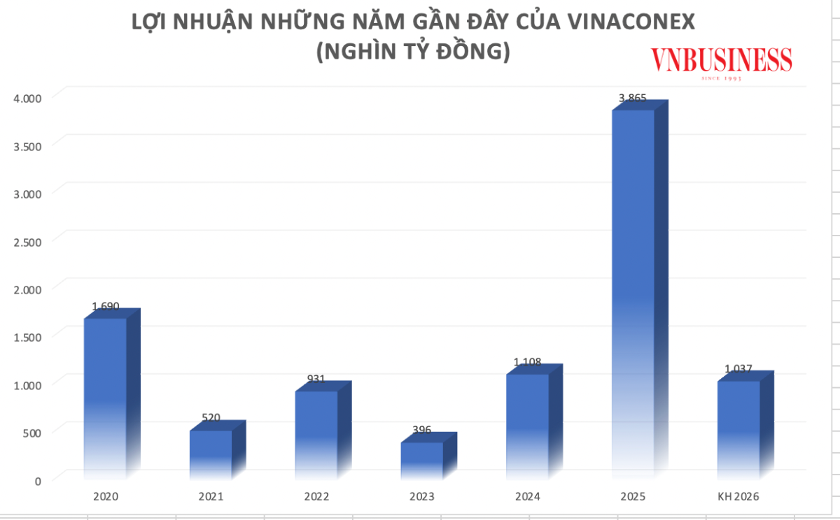 Mục tiêu lợi nhuận sau thuế năm 2026 của Vinaconex dự kiến giảm 73% so với năm 2025.