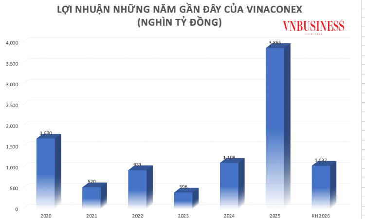Sau ánh hào quang lợi nhuận, Vinaconex đối mặt khoảng lặng lớn