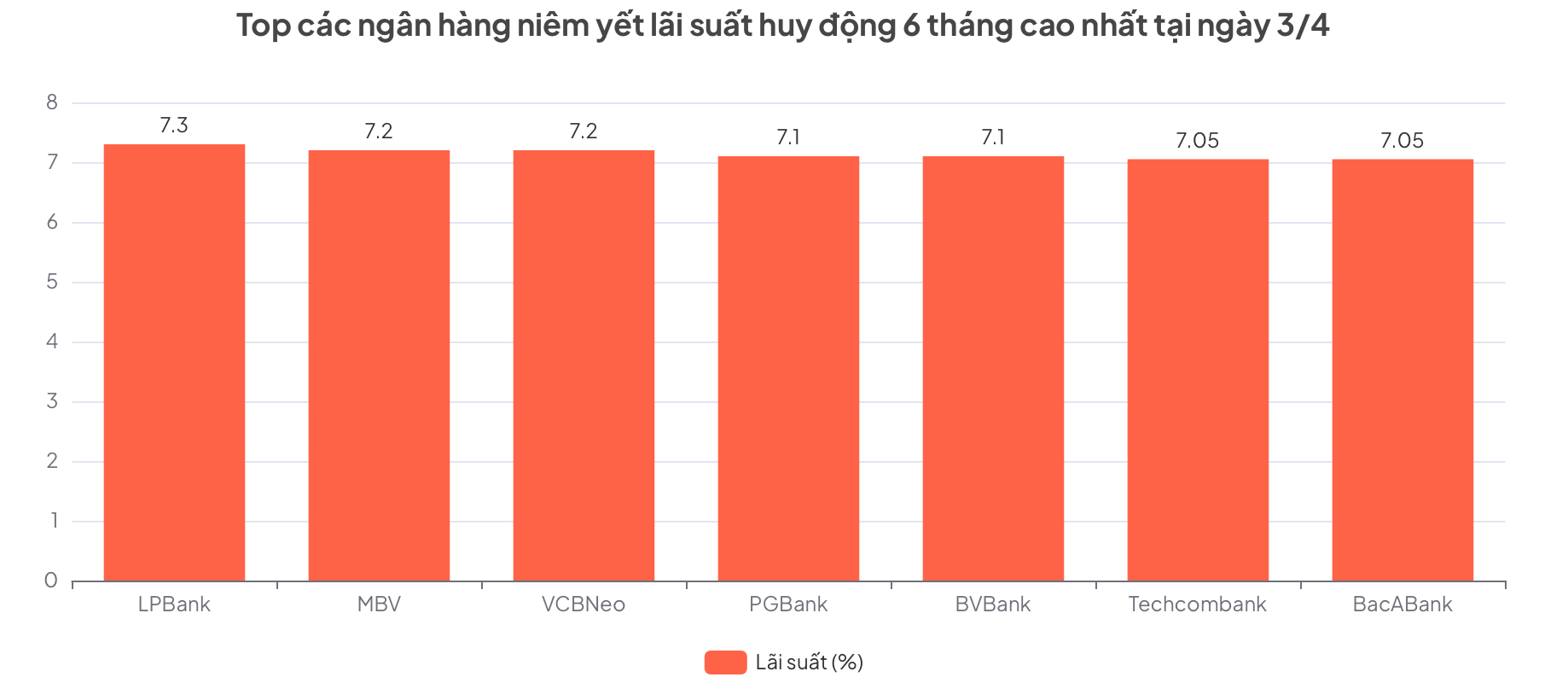 Nhiều ngân hàng niêm yếu lãi suất huy động trên 7%/năm cho kỳ hạn tiền gửi từ 6 tháng trở lên.