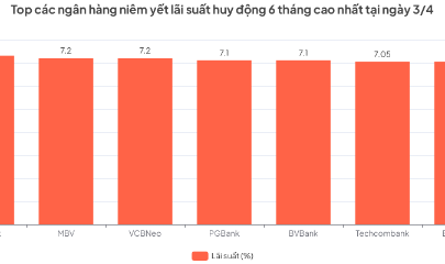 Nhiều ngân hàng niêm yếu lãi suất huy động trên 7%/năm cho kỳ hạn tiền gửi từ 6 tháng trở lên.