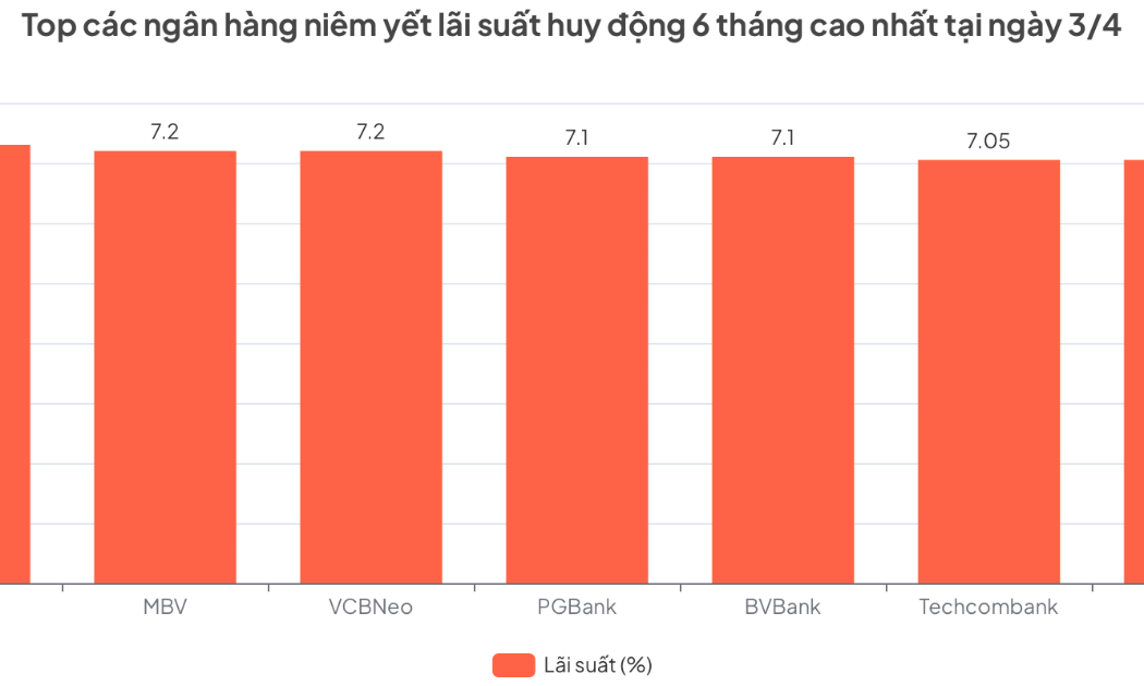Nhiều ngân hàng niêm yếu lãi suất huy động trên 7%/năm cho kỳ hạn tiền gửi từ 6 tháng trở lên.