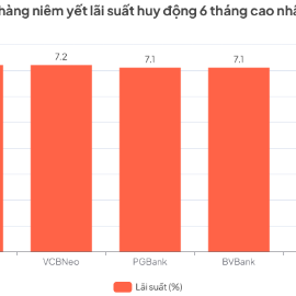 Nhiều ngân hàng niêm yếu lãi suất huy động trên 7%/năm cho kỳ hạn tiền gửi từ 6 tháng trở lên.