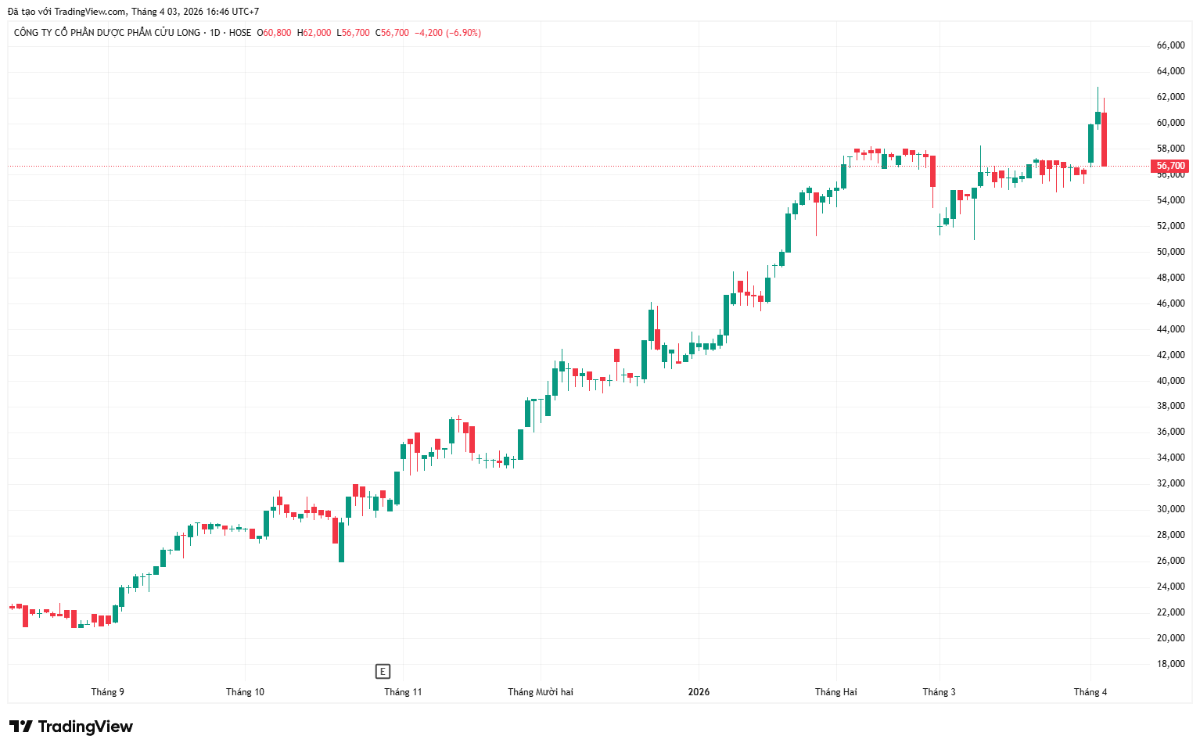 Mã cổ phiếu DCL rơi tự do trong phiên ngày 3/4.