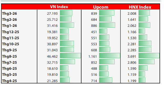 Thanh khoản của thị trường chứng khoán tăng nhẹ trong tháng 3.