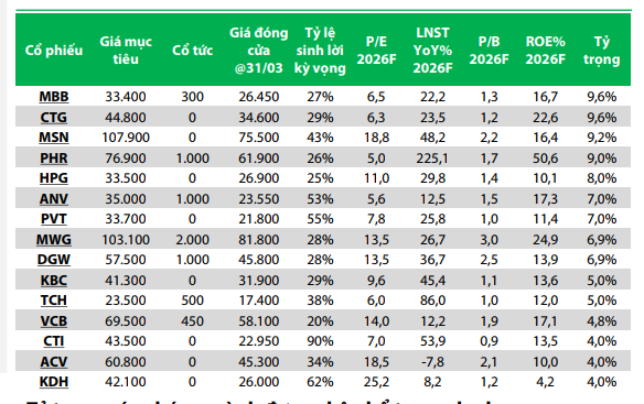 Danh sách cổ phiếu danh mục cổ động của Chứng khoán Rồng Việt.