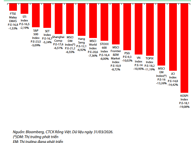 Các thị trường chứng khoán lớn trên thế giới đều ghi nhận sự sụt giảm trong tháng 3.