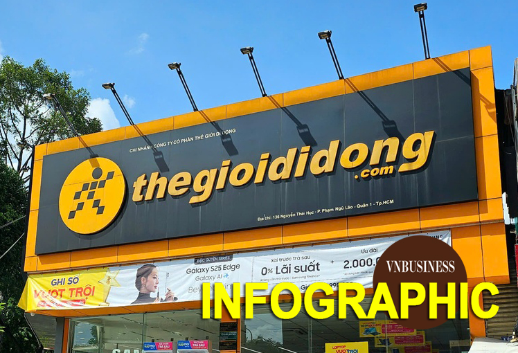 Thế Giới Di Động mất hơn 11.000 cổ đông sau 2 năm như thế nào?