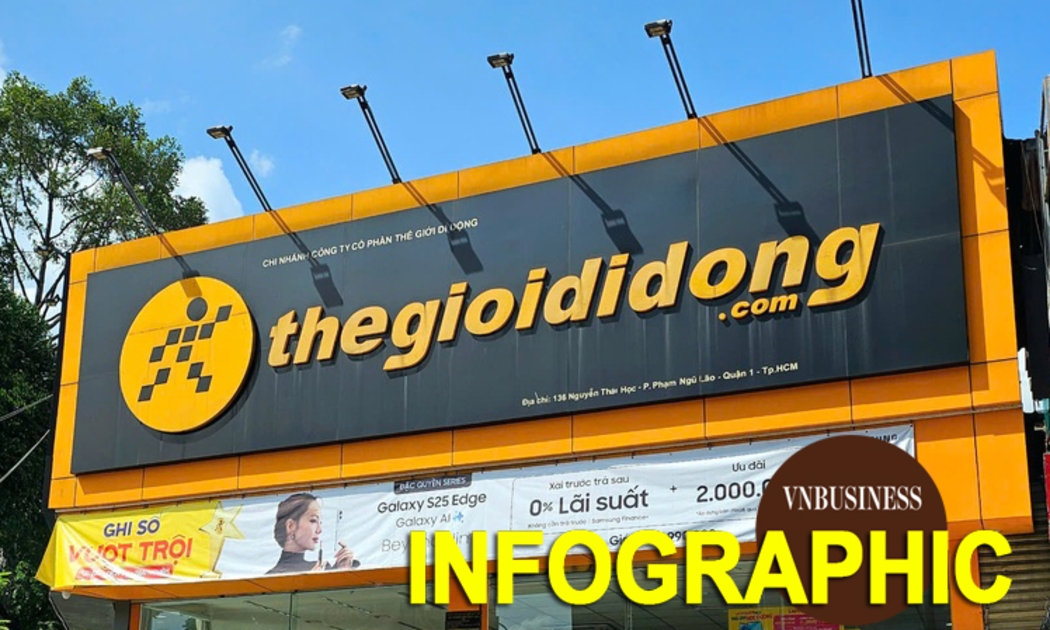 Thế Giới Di Động mất hơn 11.000 cổ đông sau 2 năm như thế nào?
