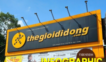 Thế Giới Di Động mất hơn 11.000 cổ đông sau 2 năm như thế nào?