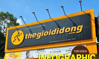 Thế Giới Di Động mất hơn 11.000 cổ đông sau 2 năm như thế nào?