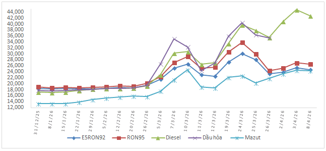 Biến động giá xăng dầu trong nước năm 2026 (31/12/2025 đến 8/4/2026)
