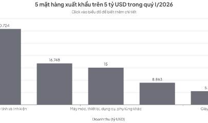 5 mặt hàng xuất khẩu trên 5 tỷ USD trong quý I/2026