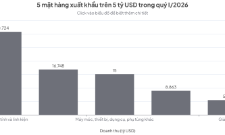 5 mặt hàng xuất khẩu trên 5 tỷ USD trong quý I/2026