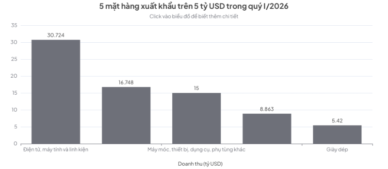 Cứ 4 đồng xuất khẩu có tới 3 đồng của khối ngoại: Kỷ lục gần 250 tỷ USD và “nốt trầm” của doanh nghiệp nội