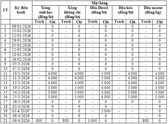 Mức trích, chi sử dụng Quỹ bình ổn giá xăng dầu năm 2026.