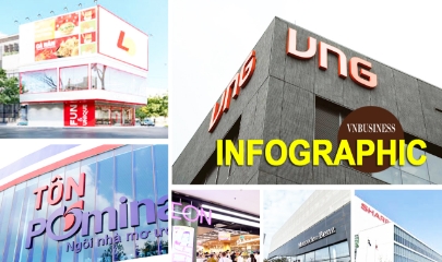 Hơn 300 doanh nghiệp nghìn tỉ lỗ kéo dài, lãi mỏng vào tầm ngắm cơ quan thuế: Gọi tên Lotteria, Mercedes-Benz, VNG, AEON, tôn Pomina...