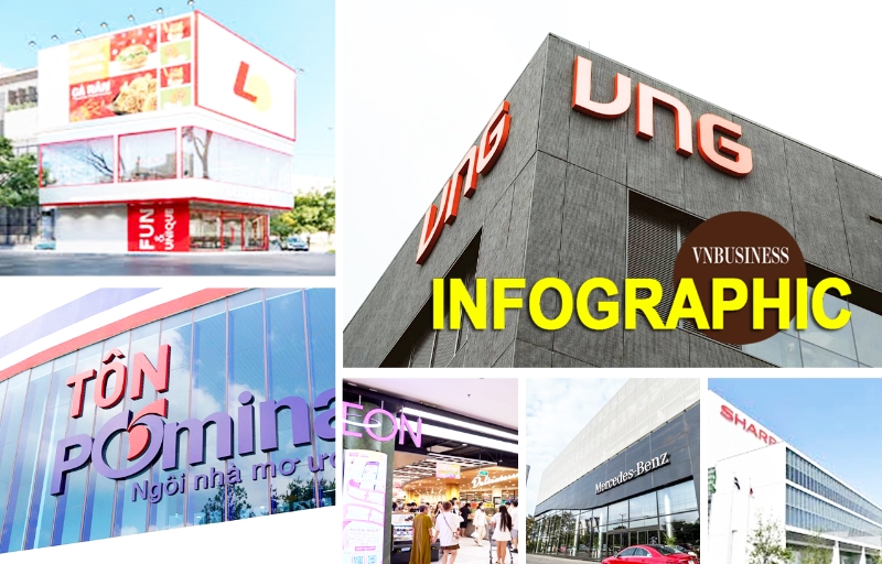 Hơn 300 doanh nghiệp doanh thu nghìn tỉ nhưng lỗ kéo dài, lãi mỏng vào tầm ngắm cơ quan thuế: Gọi tên Lotteria, Mercedes-Benz, VNG, Tôn Pomina...