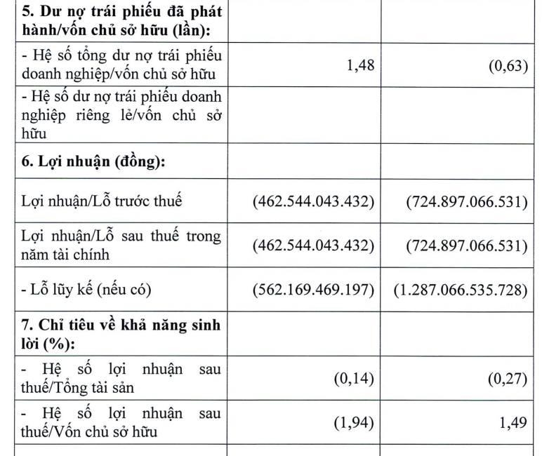 Tính đến cuối năm 2025, Tập đoàn Đua Fat lỗ lũy kế gần 1.290 tỷ đồng.