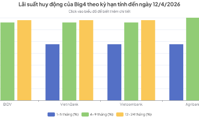 Lãi suất huy động tại Big4 ngày 12/4/2026.