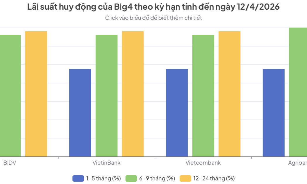 Lãi suất huy động tại Big4 ngày 12/4/2026.