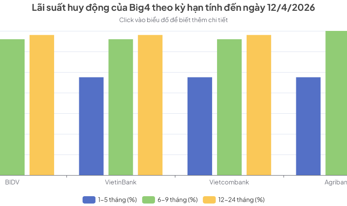 Lãi suất huy động tại Big4 ngày 12/4/2026.