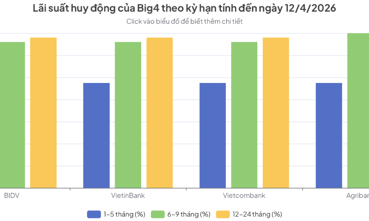 Lãi suất đảo chiều, vốn rẻ bao giờ tới tay doanh nghiệp?