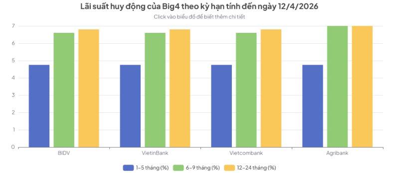 Lãi suất đảo chiều, vốn rẻ bao giờ tới tay doanh nghiệp?