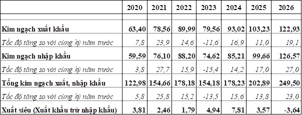 Bảng thống kê kim ngạch xuất, nhập khẩu quý I các năm cho thấyViệt Nam đã đứt chuỗi xuất siêu sau nhiều năm duy trì . ( Đơn vị: tỷ USD, %)